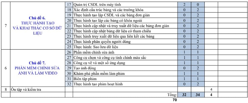 PPCT Tin học 11 bộ Kết nối