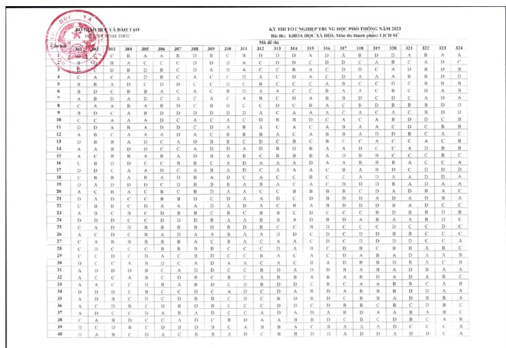 Đáp án đề Sử THPT quốc gia 2023