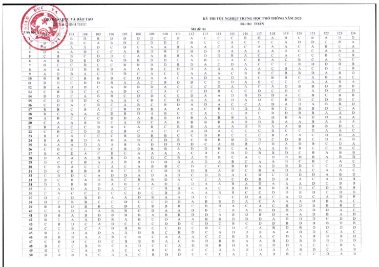 Công bố đáp án Toán THPT 2023 chính thức