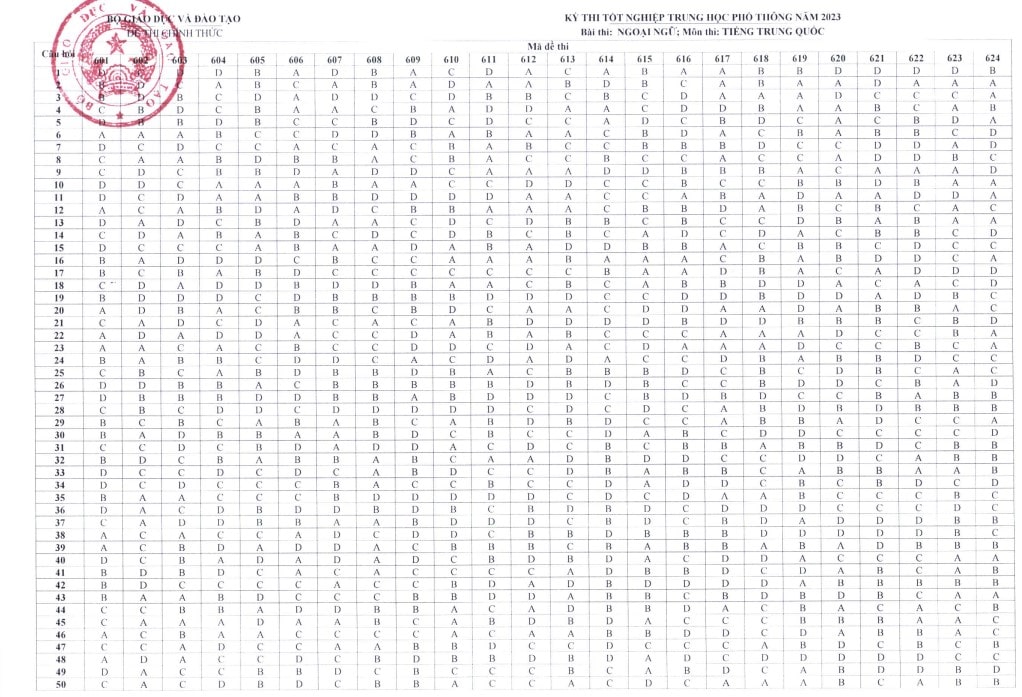 Đáp án chính thức của Bộ môn tiếng Trung 2023