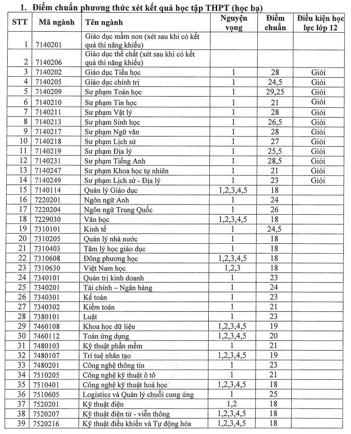 Điểm chuẩn Đại học Quy Nhơn 2023