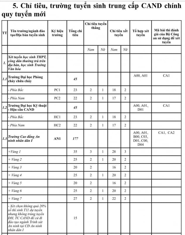 Chỉ tiêu tuyển sinh trung cấp Công an 2023