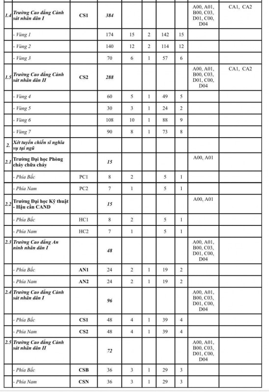 Chỉ tiêu tuyển sinh trung cấp Công an