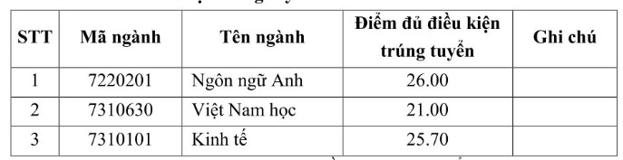 Đại học Công đoàn điểm chuẩn 2023 Xét học bạ
