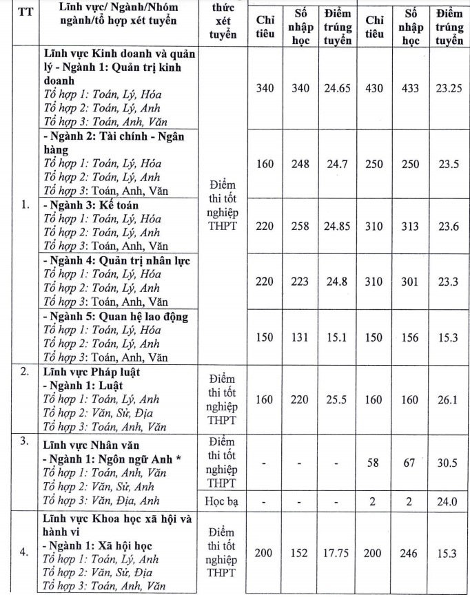 Điểm chuẩn Đại học Công đoàn các năm gần đây