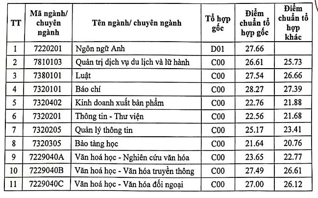 Điểm chuẩn xét tuyển Đại học Văn hóa Hà Nội 2023