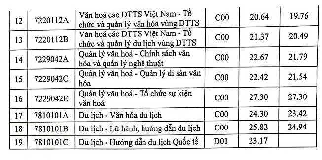 Điểm chuẩn xét tuyển Đại học Văn hóa Hà Nội 2023