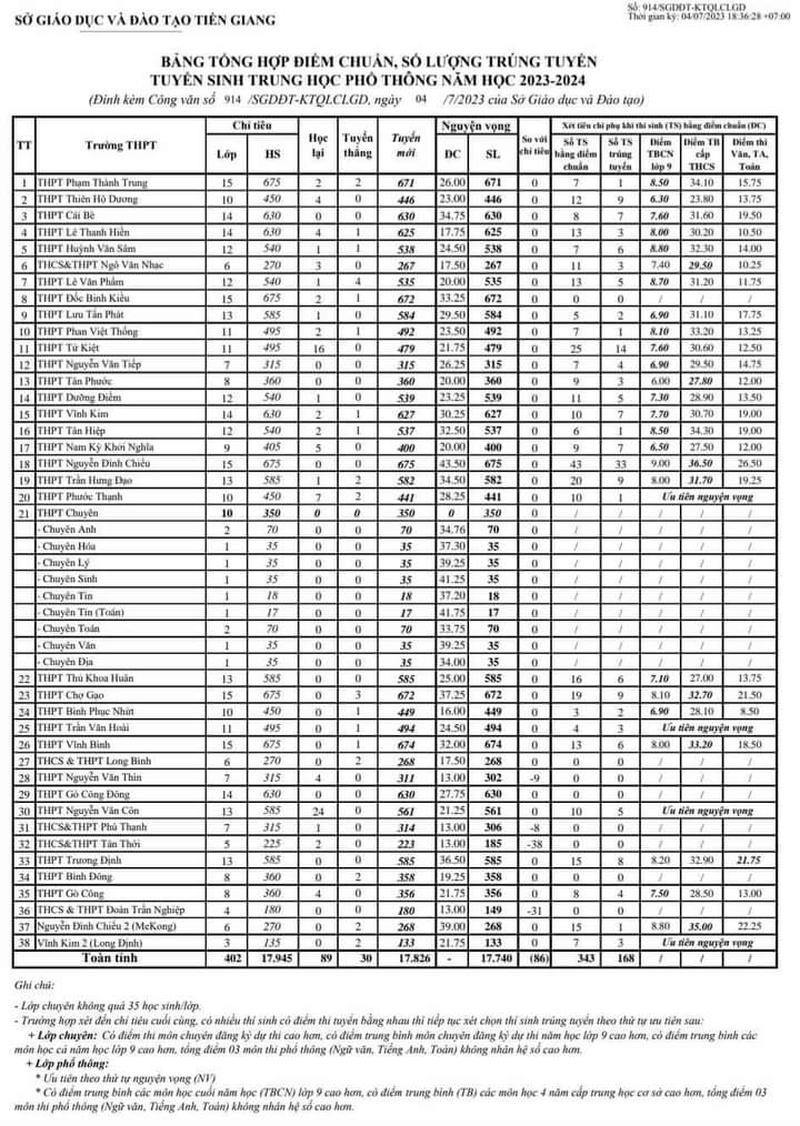 Điểm chuẩn vào 10 Tiền Giang 2023