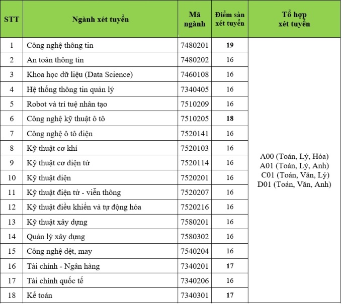Điểm sàn HUTECH 2023
