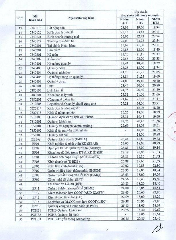 Điểm chuẩn Kinh tế Quốc dân 2023