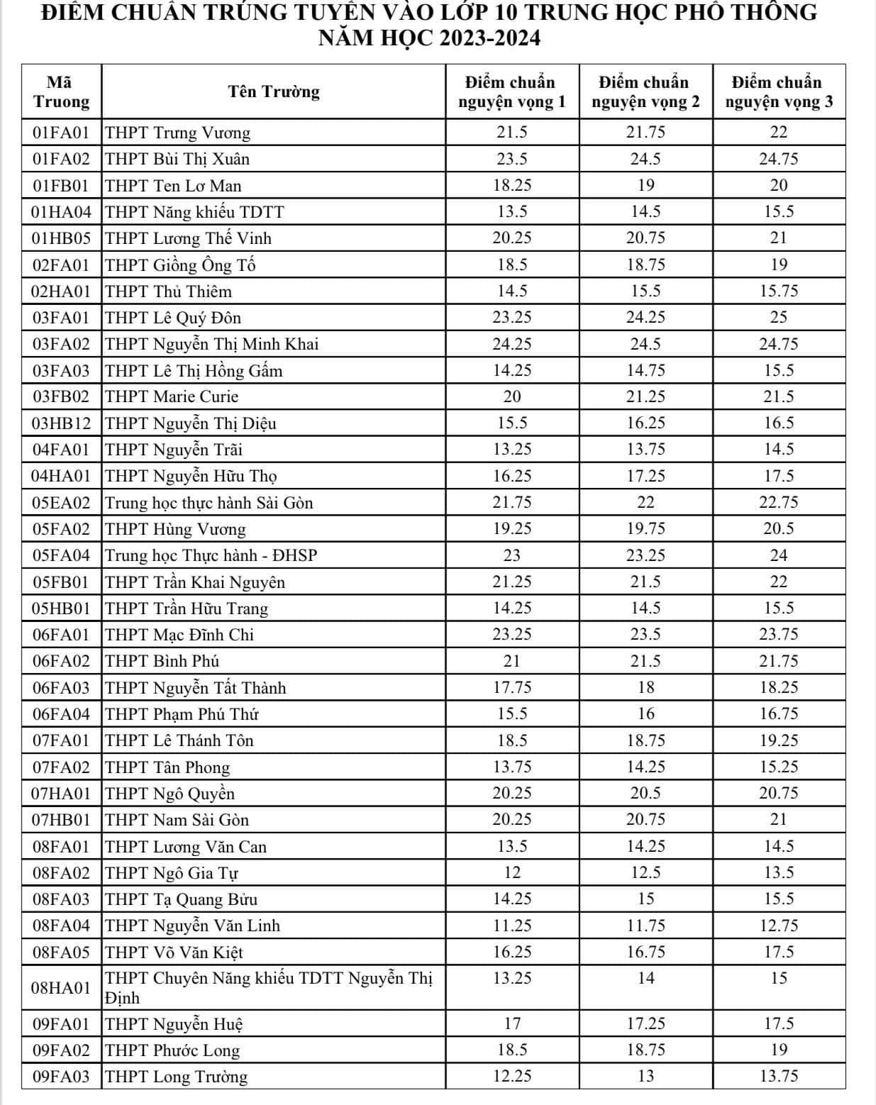 Điểm chuẩn tuyển sinh lớp 10 THPT công lập TPHCM 2023