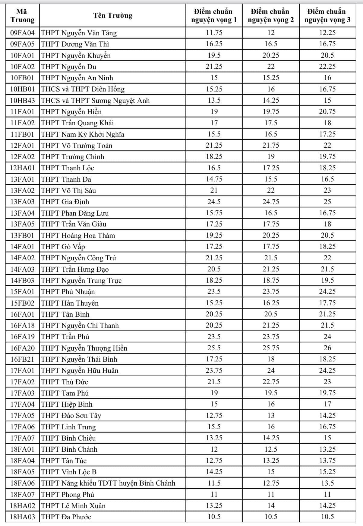 Điểm chuẩn tuyển sinh lớp 10 THPT công lập TPHCM 2023