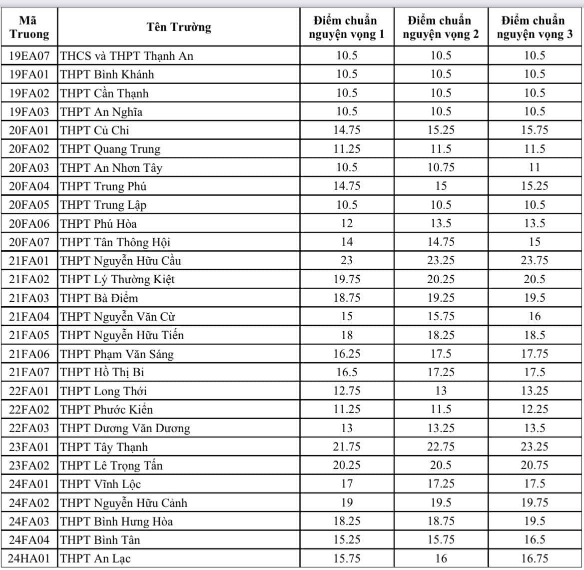 Điểm chuẩn tuyển sinh lớp 10 THPT công lập TPHCM 2023