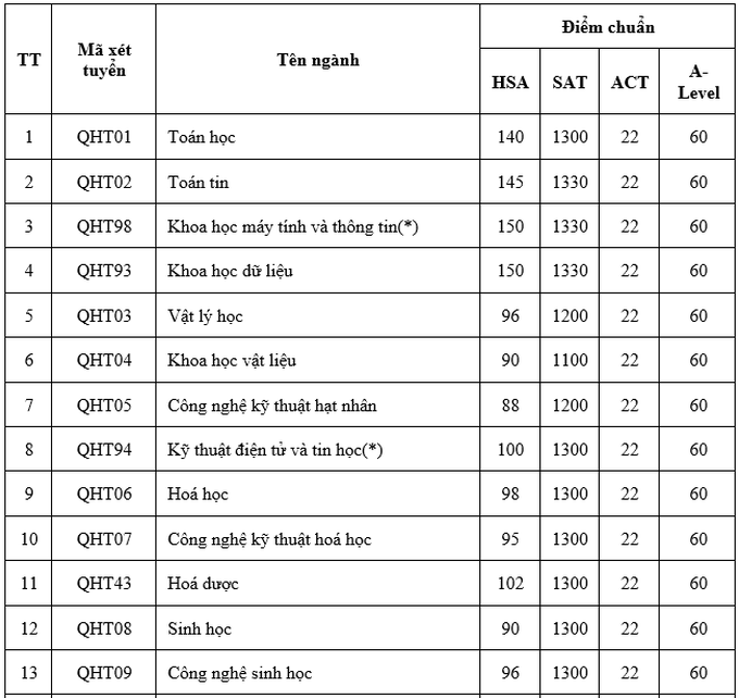 Đại học Khoa học Tự nhiên Hà Nội điểm chuẩn 2023
