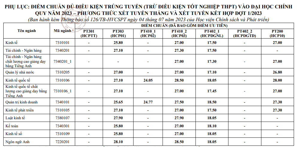 Học viện Chính sách và Phát triển điểm chuẩn 2023