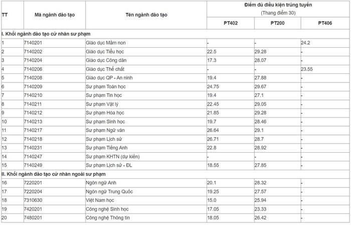 Điểm chuẩn Đại học Sư phạm Hà Nội 2 2023