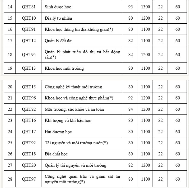 Điểm chuẩn Đại học Khoa học Tự nhiên Hà Nội
