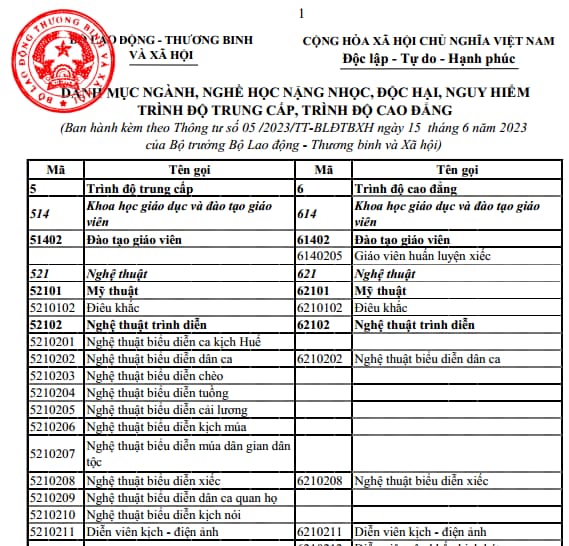 Danh mục ngành nghề học nặng nhọc độc hại nguy hiểm trình độ trung cấp, cao đẳng