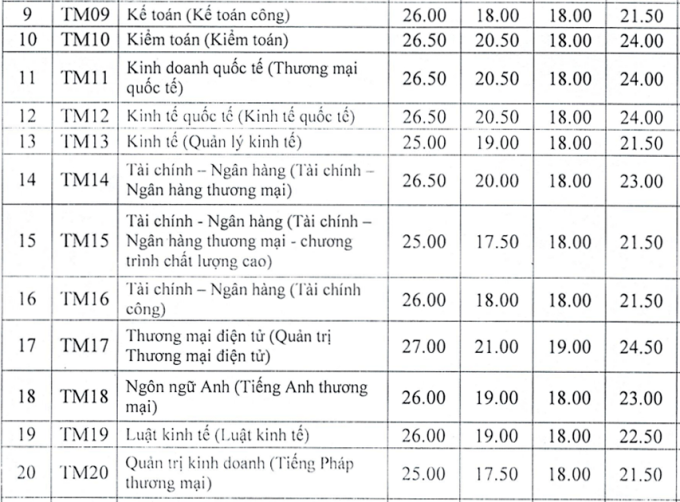 Điểm chuẩn TMU 2023