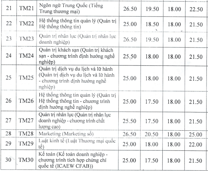 Điểm chuẩn TMU 2023