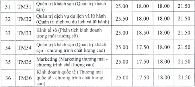 Điểm chuẩn TMU 2023