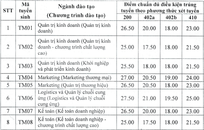 Điểm chuẩn TMU 2023