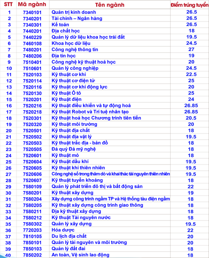Đại học Mỏ - Địa chất điểm chuẩn 2023