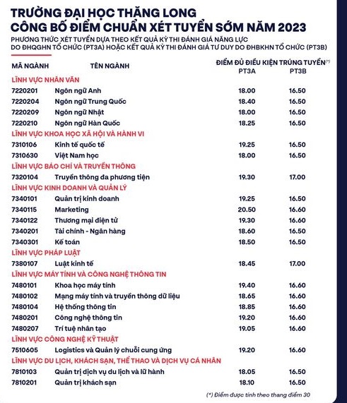 Điểm chuẩn đại học Thăng Long 2023