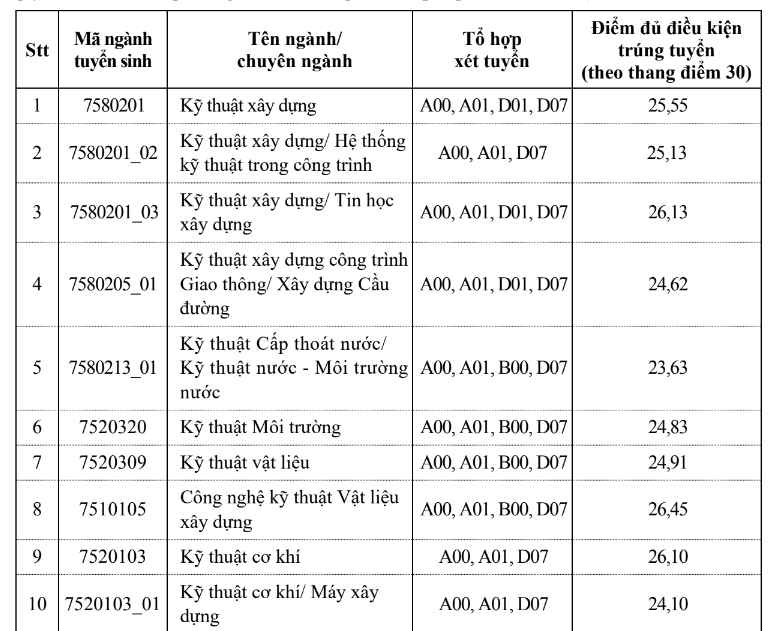 Đại học Xây dựng điểm chuẩn xét học bạ 2023