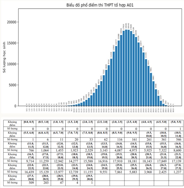 Phổ điểm tổ hợp A01 2023