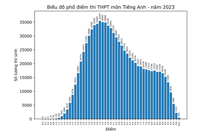 Phổ điểm môn tiếng Anh thi THPT quốc gia 2023
