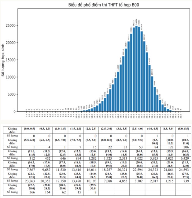 Phổ điểm khối B00 năm 2023