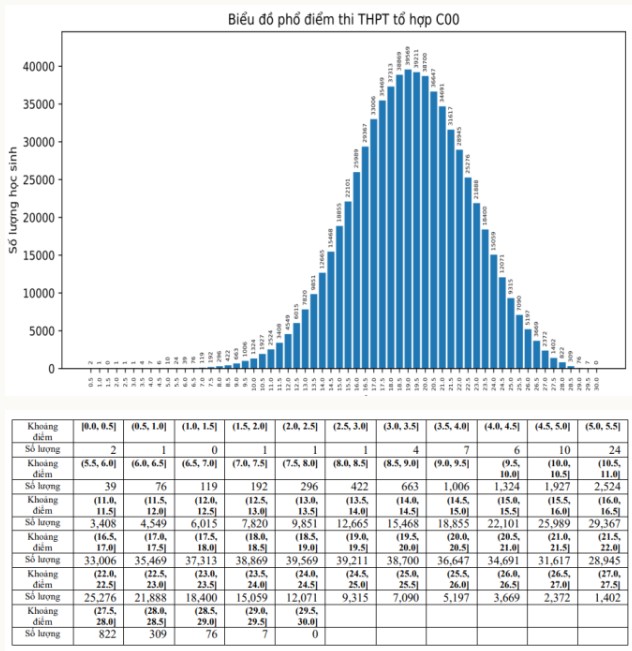 Phổ điểm khối C00 năm 2023