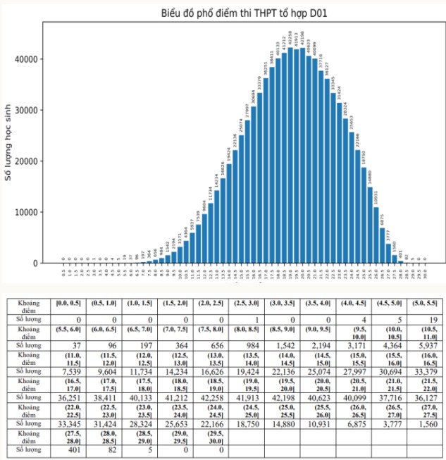 Phổ điểm khối D01 năm 2023