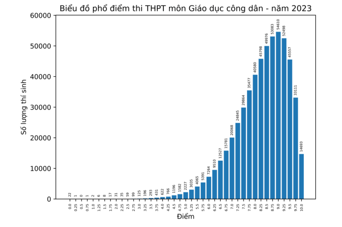 Phổ điểm môn GDCD thi THPT quốc gia 2023
