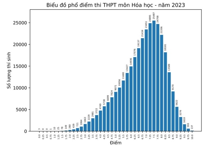 Phổ điểm thi THPT môn Hóa 2023