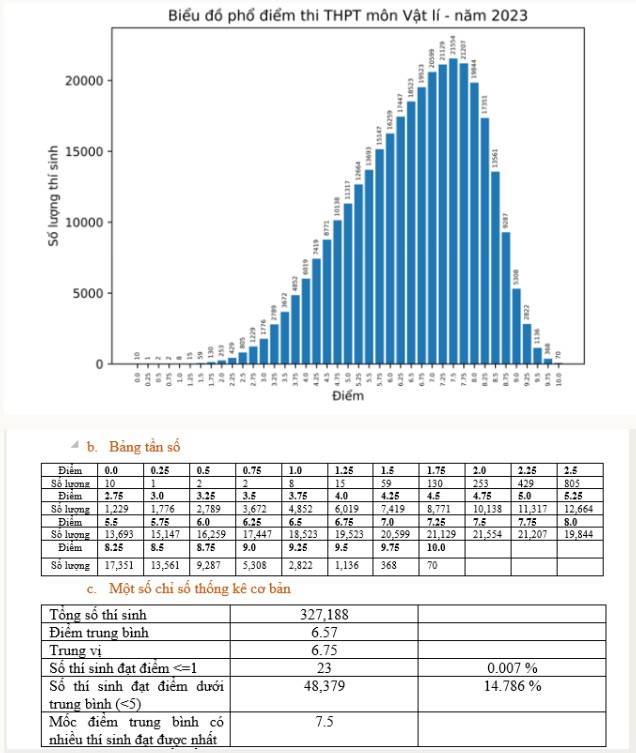 Phổ điểm thi THPT 2023 môn Vật lí