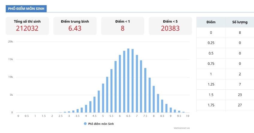 Phổ điểm thi THPT 2023 môn Sinh
