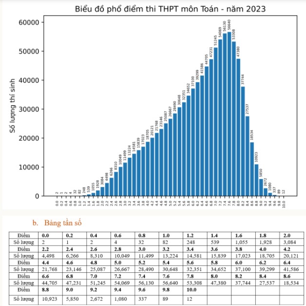 Phổ điểm môn Toán THPT 2023