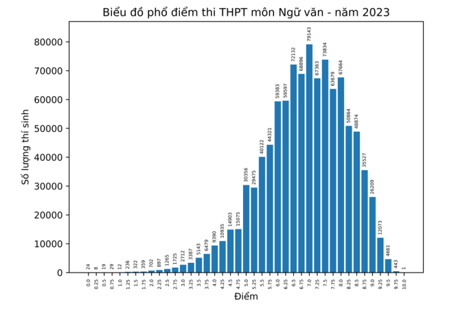 Phổ điểm thi THPT 2023 môn Ngữ văn