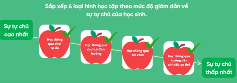 Đáp án Học thông qua Chơi