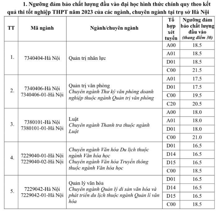 Điểm chuẩn Học viện Hành chính Quốc gia 2023