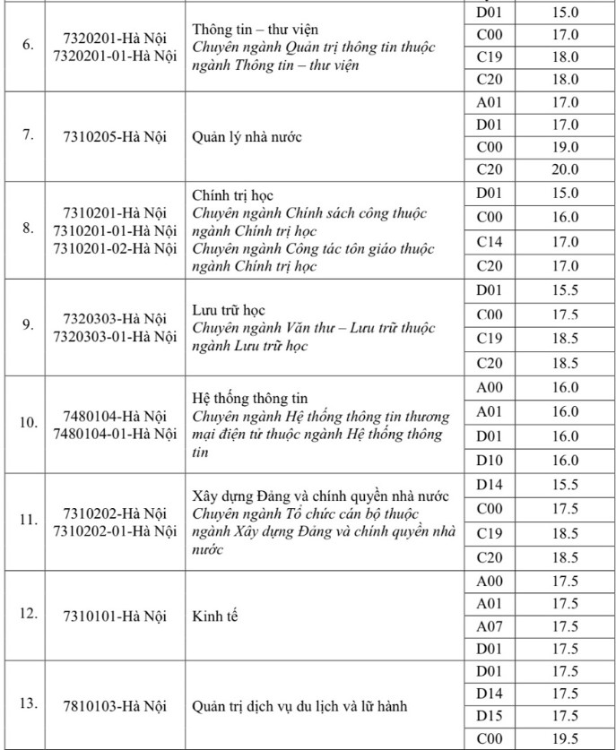 Điểm chuẩn Học viện Hành chính Quốc gia 2023