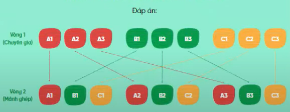 Đáp án Mô đun 2 Học thông qua Chơi