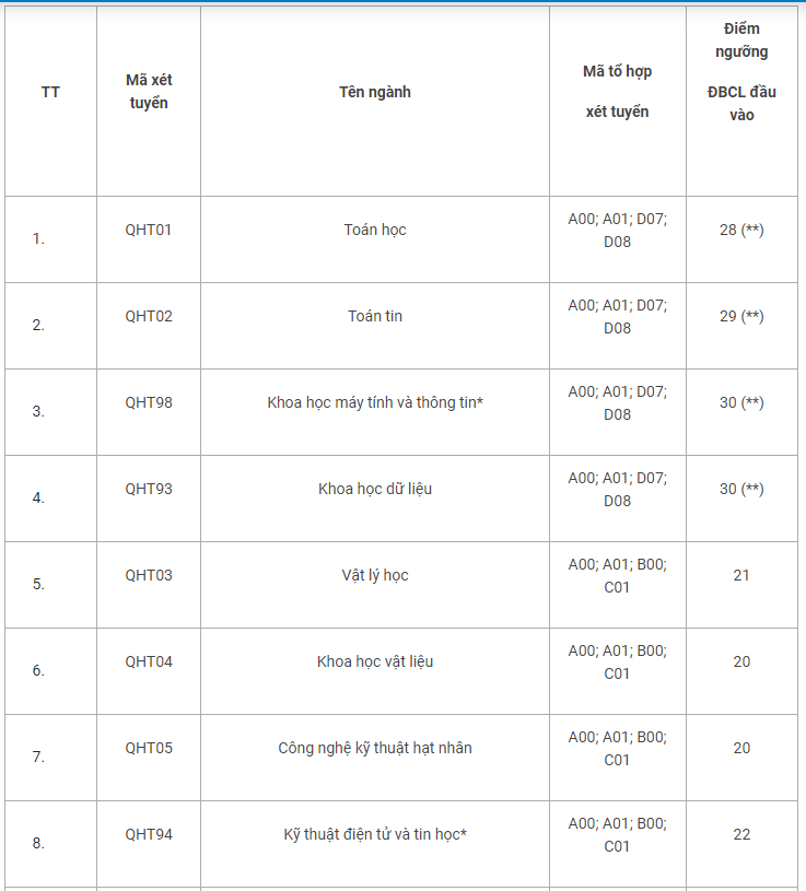 Điểm sàn Đại học Khoa học Tự nhiên Hà Nội 2023