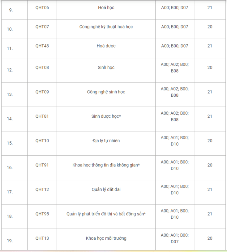 Điểm sàn Đại học Khoa học Tự nhiên Hà Nội 2023