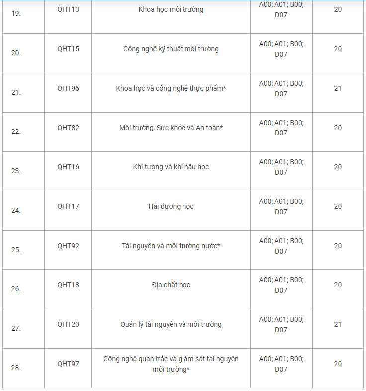 Điểm sàn Đại học Khoa học Tự nhiên Hà Nội 2023