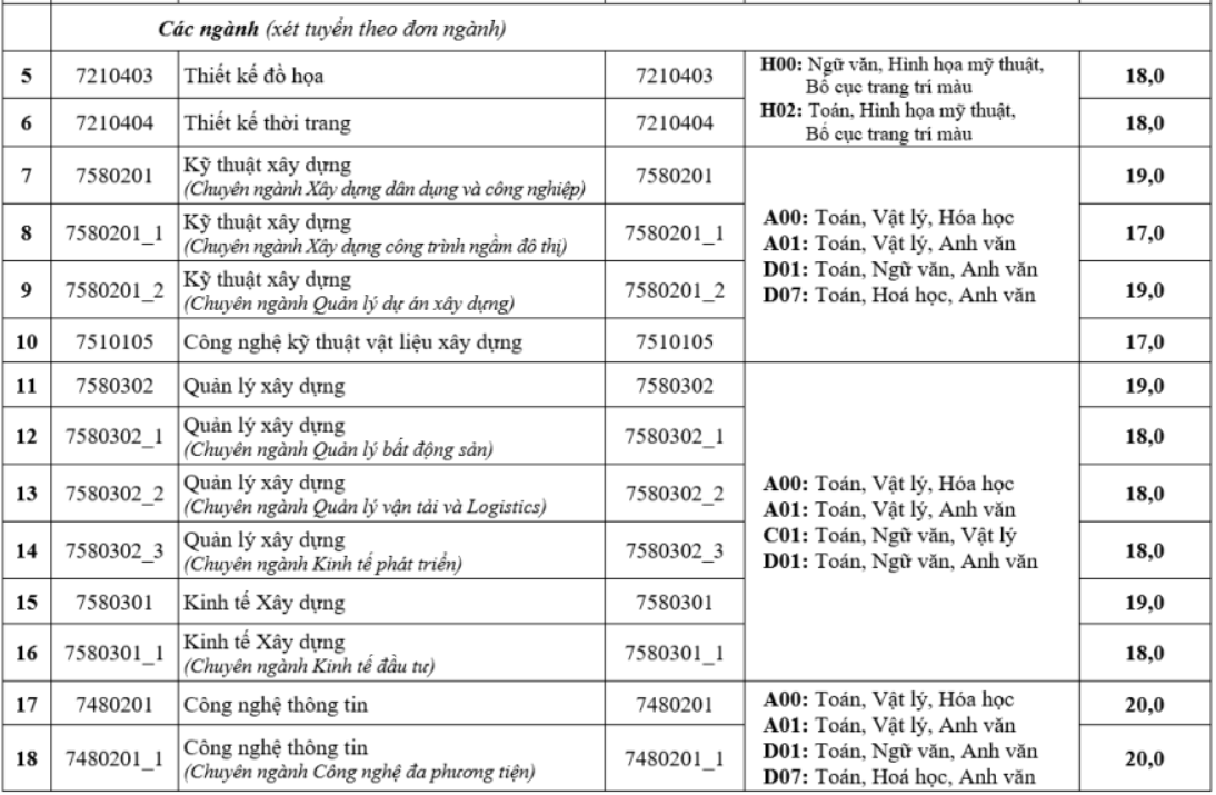 Điểm sàn Đại học Kiến trúc Hà Nội 2023