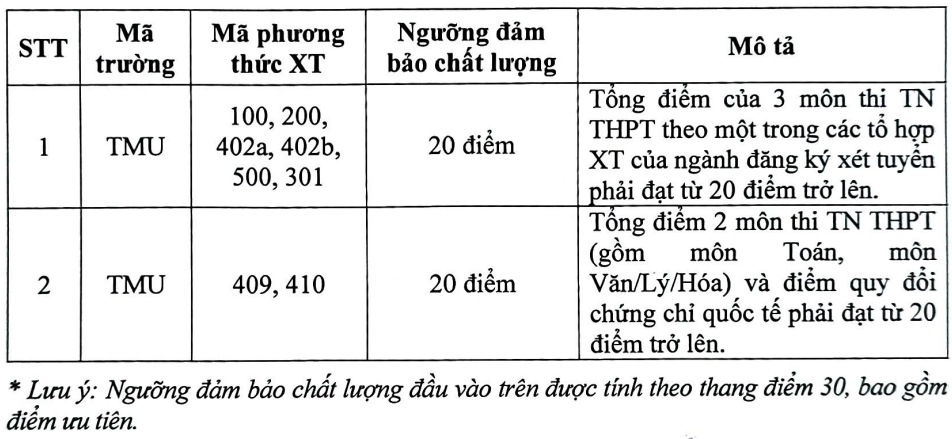 Điểm sàn Đại học Thương mại 2023
