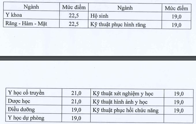  Điểm sàn nhóm ngành Y, Dược năm 2023